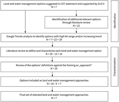 Assessing the contribution of land and water management approaches to sustainable land management and achieving land degradation neutrality